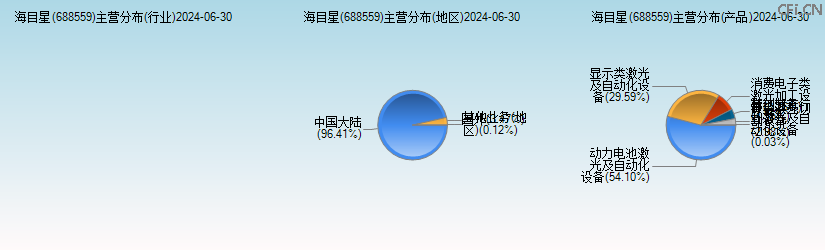 海目星(688559)主营分布图 海目星(688559)主营分布图