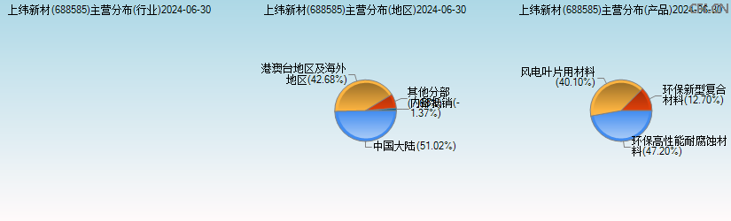 上纬新材(688585)主营分布图 上纬新材(688585)主营分布图