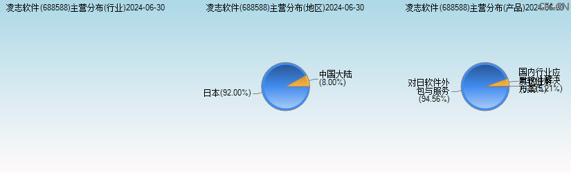 凌志软件(688588)主营分布图 凌志软件(688588)主营分布图