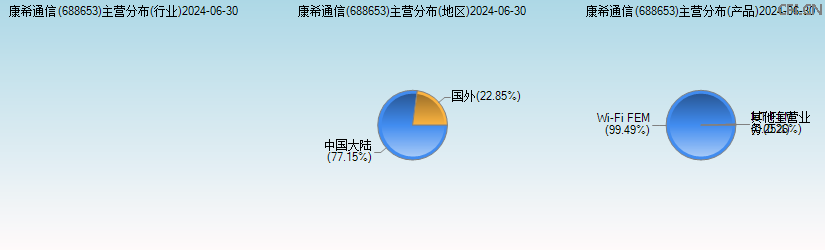 康希通信(688653)主营分布图 康希通信(688653)主营分布图