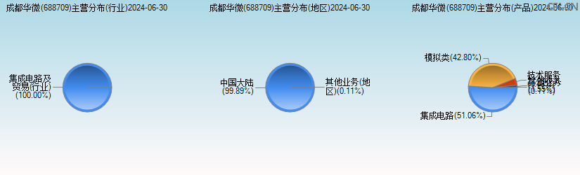 成都华微(688709)主营分布图 成都华微(688709)主营分布图