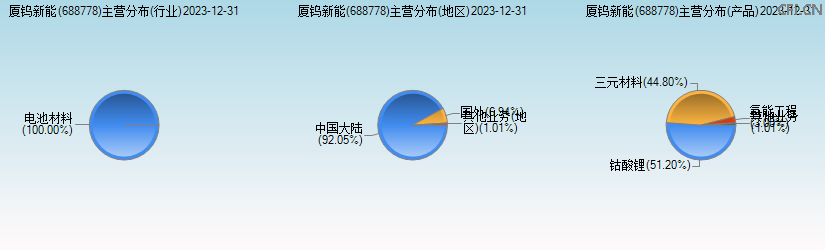 厦钨新能(688778)主营分布图 厦钨新能(688778)主营分布图