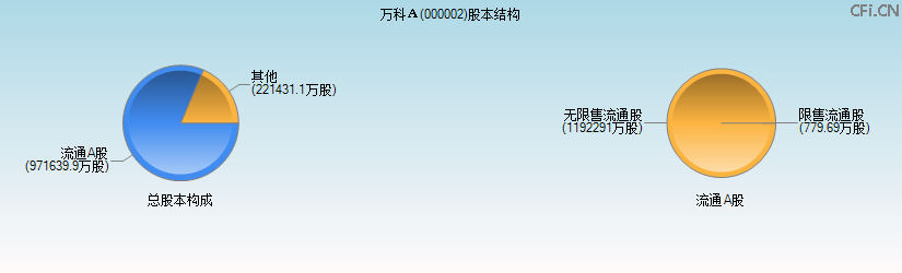 万科A(000002)股本结构图 万科A(000002)股本结构图