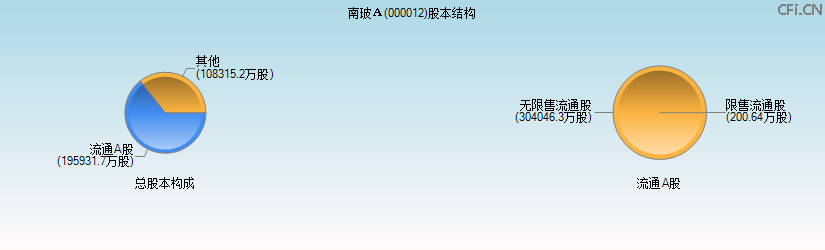 南玻A(000012)股本结构图 南玻A(000012)股本结构图