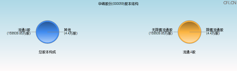 华锦股份(000059)股本结构图 华锦股份(000059)股本结构图