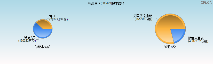 粤高速A(000429)股本结构图 粤高速A(000429)股本结构图