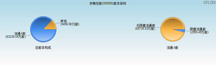 京粮控股(000505)股本结构图 京粮控股(000505)股本结构图