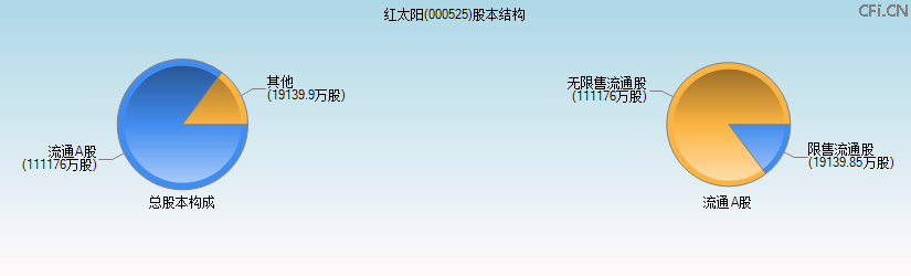 红太阳(000525)股本结构图 红太阳(000525)股本结构图
