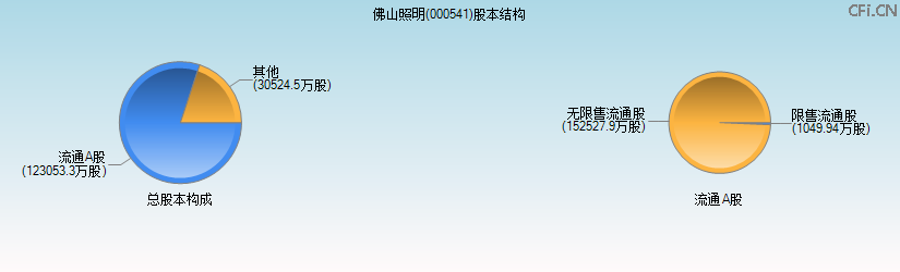 佛山照明(000541)股本结构图 佛山照明(000541)股本结构图