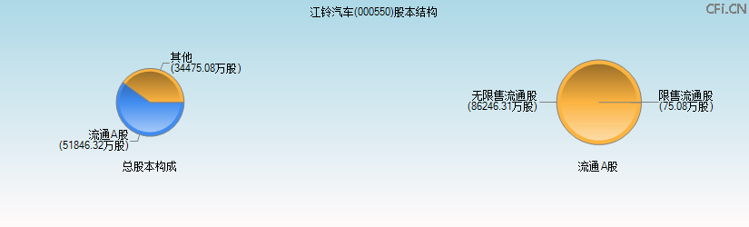江铃汽车(000550)股本结构图 江铃汽车(000550)股本结构图