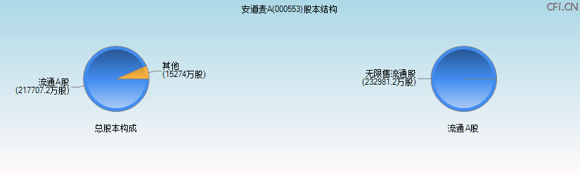 安道麦A(000553)股本结构图 安道麦A(000553)股本结构图