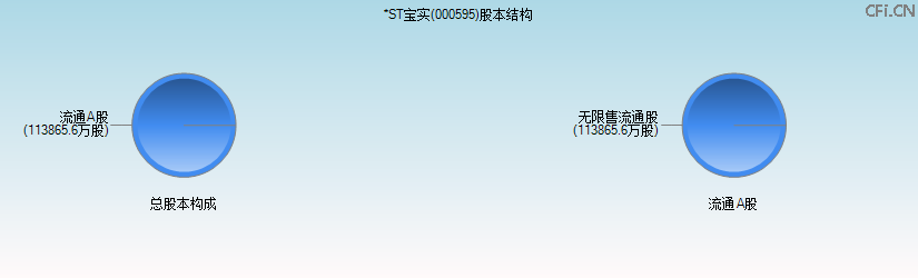 *ST宝实(000595)股本结构图 *ST宝实(000595)股本结构图