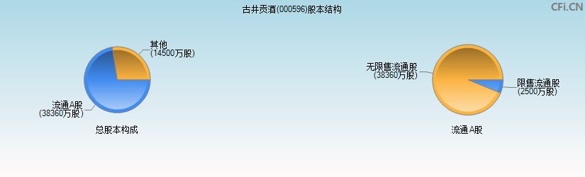 古井贡酒(000596)股本结构图 古井贡酒(000596)股本结构图