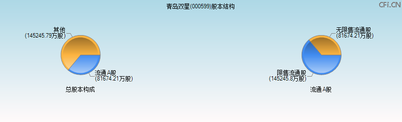 青岛双星(000599)股本结构图 青岛双星(000599)股本结构图