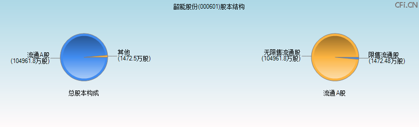 韶能股份(000601)股本结构图 韶能股份(000601)股本结构图