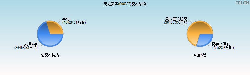 茂化实华(000637)股本结构图 茂化实华(000637)股本结构图
