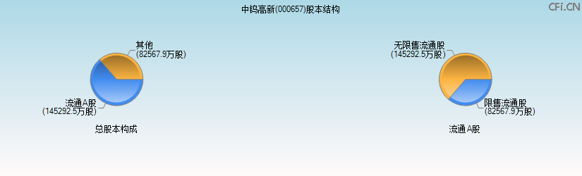 中钨高新(000657)股本结构图 中钨高新(000657)股本结构图