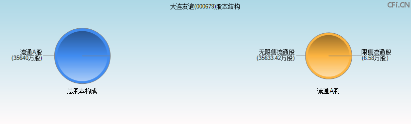 大连友谊(000679)股本结构图 大连友谊(000679)股本结构图