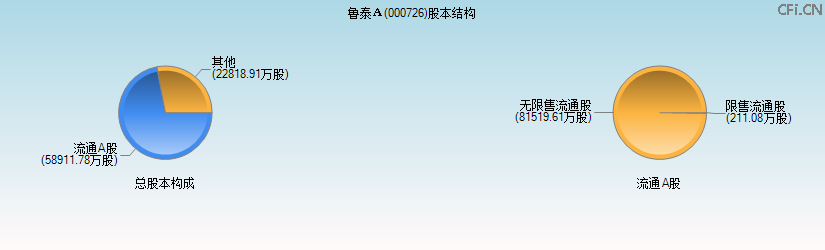 鲁泰A(000726)股本结构图 鲁泰A(000726)股本结构图