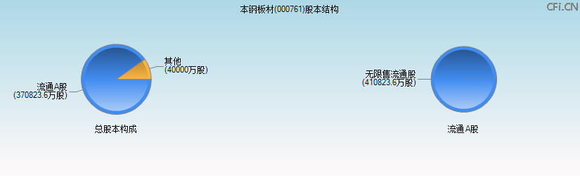本钢板材(000761)股本结构图 本钢板材(000761)股本结构图