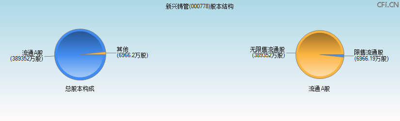 新兴铸管(000778)股本结构图 新兴铸管(000778)股本结构图