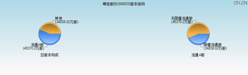 粤桂股份(000833)股本结构图 粤桂股份(000833)股本结构图