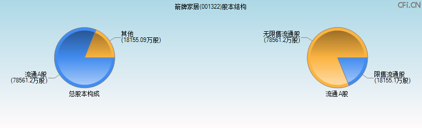 箭牌家居(001322)股本结构图 箭牌家居(001322)股本结构图