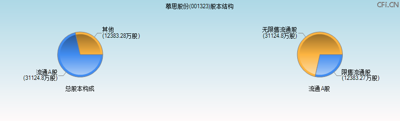 慕思股份(001323)股本结构图 慕思股份(001323)股本结构图