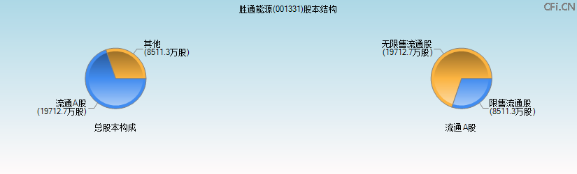 胜通能源(001331)股本结构图 胜通能源(001331)股本结构图