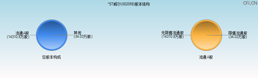 *ST威尔(002058)股本结构图 *ST威尔(002058)股本结构图