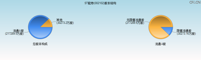 ST能特(002102)股本结构图 ST能特(002102)股本结构图