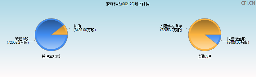 梦网科技(002123)股本结构图 梦网科技(002123)股本结构图