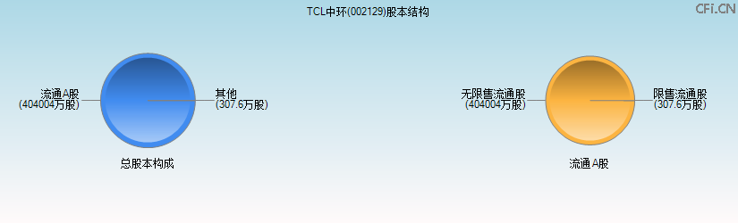 TCL中环(002129)股本结构图 TCL中环(002129)股本结构图