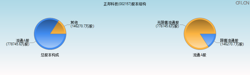 正邦科技(002157)股本结构图 正邦科技(002157)股本结构图