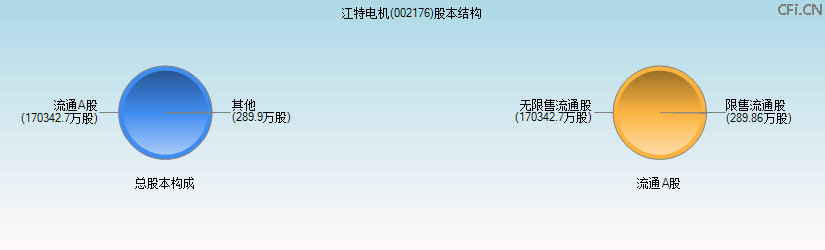 江特电机(002176)股本结构图 江特电机(002176)股本结构图