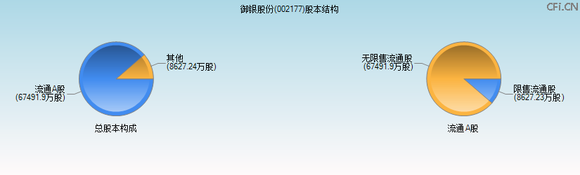 御银股份(002177)股本结构图 御银股份(002177)股本结构图