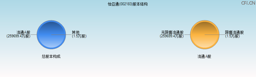 怡亚通(002183)股本结构图 怡亚通(002183)股本结构图