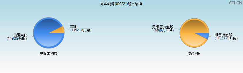 东华能源(002221)股本结构图 东华能源(002221)股本结构图