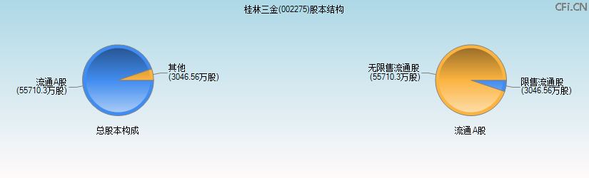 桂林三金(002275)股本结构图 桂林三金(002275)股本结构图