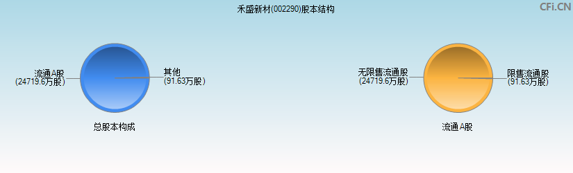 禾盛新材(002290)股本结构图 禾盛新材(002290)股本结构图