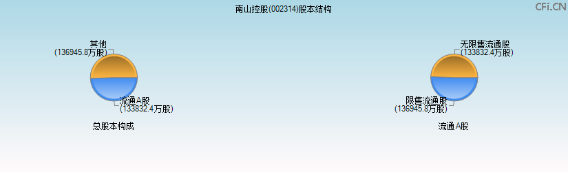 南山控股(002314)股本结构图 南山控股(002314)股本结构图