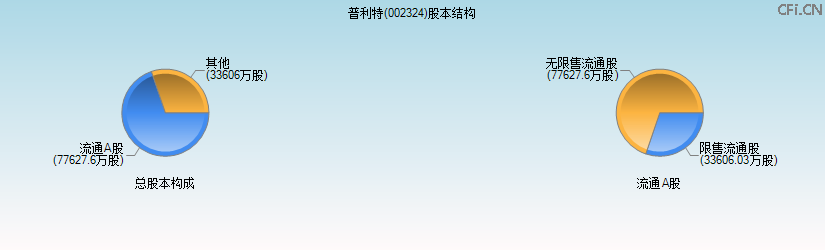 普利特(002324)股本结构图 普利特(002324)股本结构图