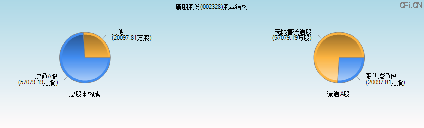 新朋股份(002328)股本结构图 新朋股份(002328)股本结构图