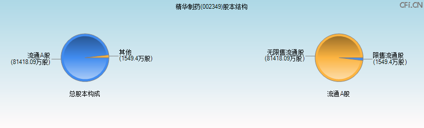 精华制药(002349)股本结构图 精华制药(002349)股本结构图