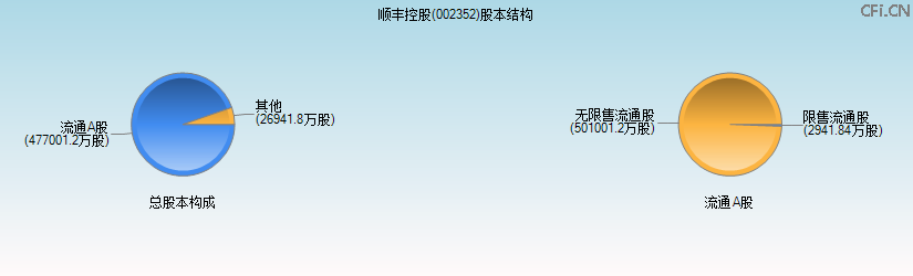 顺丰控股(002352)股本结构图 顺丰控股(002352)股本结构图