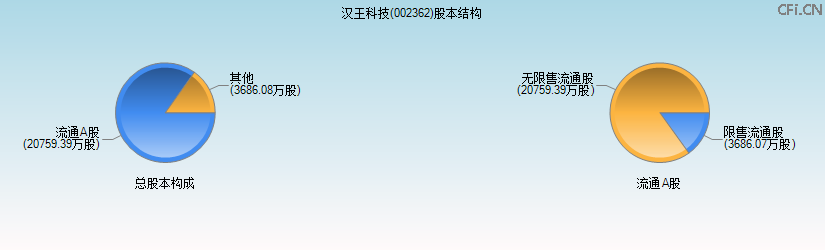 汉王科技(002362)股本结构图 汉王科技(002362)股本结构图