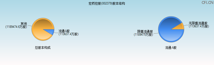 宏桥控股(002379)股本结构图 宏桥控股(002379)股本结构图