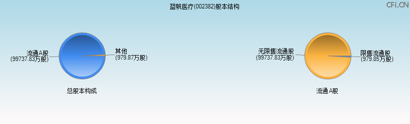 蓝帆医疗(002382)股本结构图 蓝帆医疗(002382)股本结构图