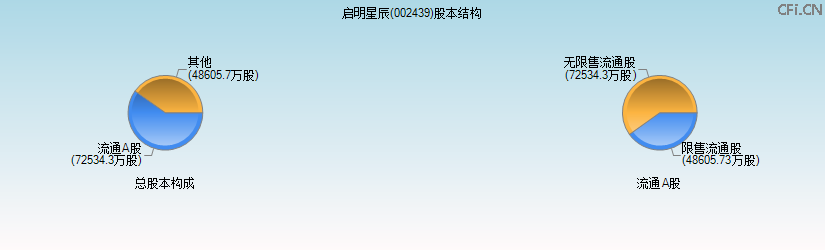 启明星辰(002439)股本结构图 启明星辰(002439)股本结构图