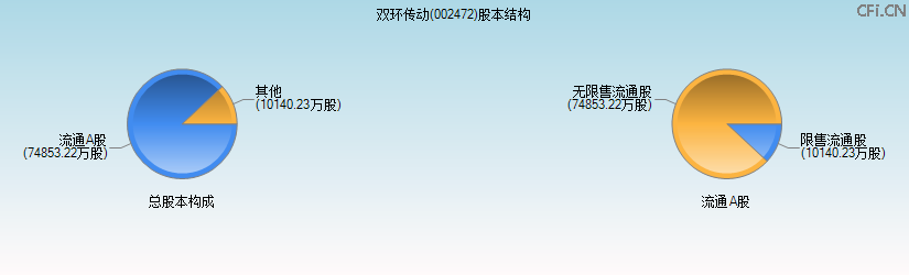双环传动(002472)股本结构图 双环传动(002472)股本结构图